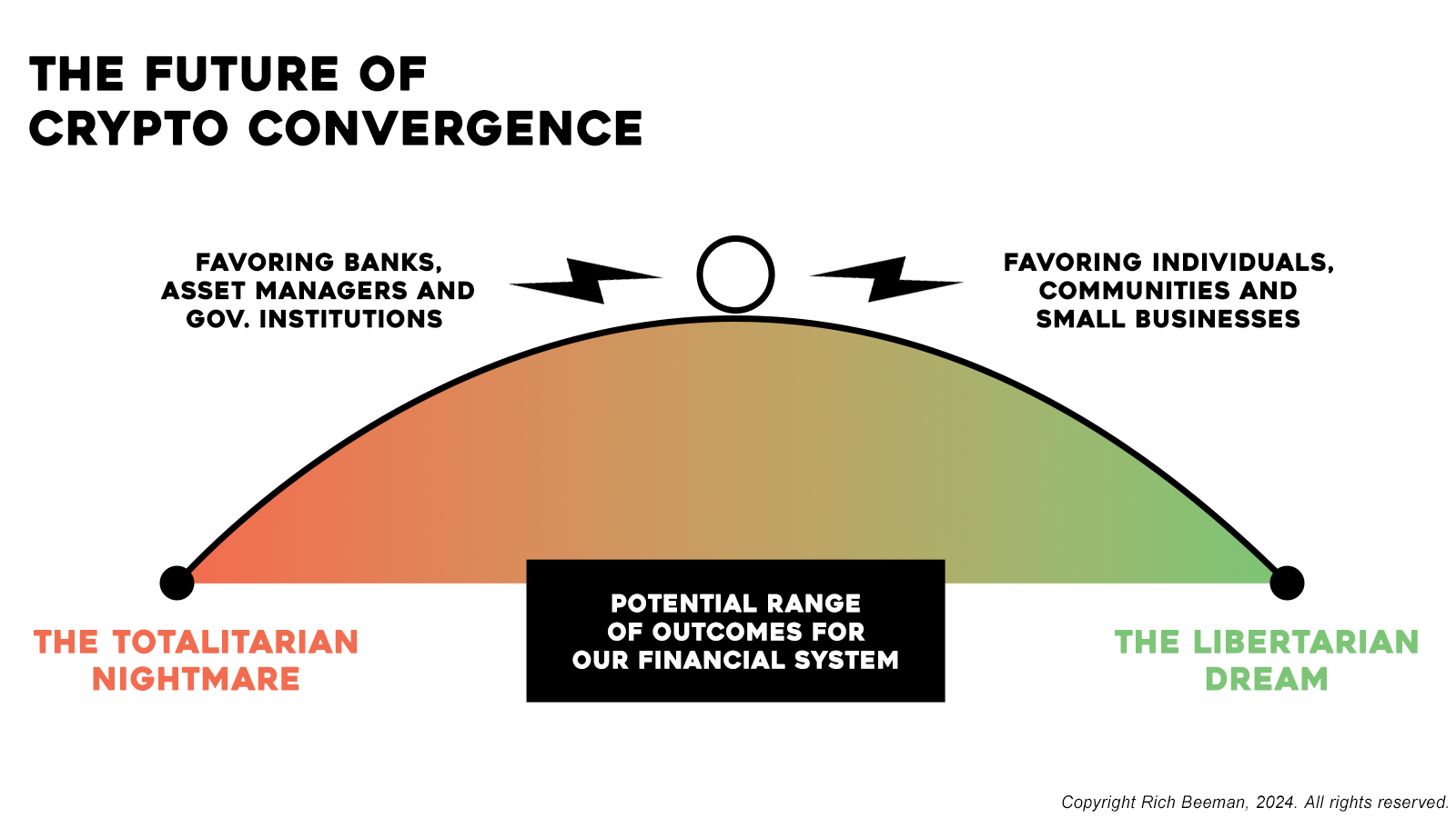 Spectrum of possible futures